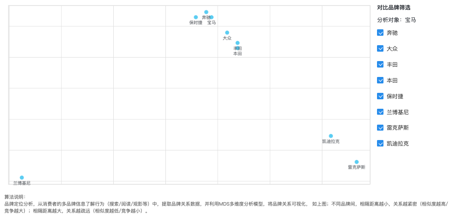 觀星盤洞察品牌定位、流轉(zhuǎn)、消費(fèi)者差異功能上線